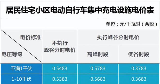 5年1月起电动车充电费更便宜、停放更安全九游会·j9网站事关4亿车主！从202(图2)